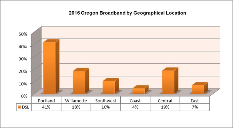 Figure 19. Broadband by Region d) Level of Competition by Region Figure 20 and Figure 21 show the number of companies competing for residential and business customer in each of the regions.