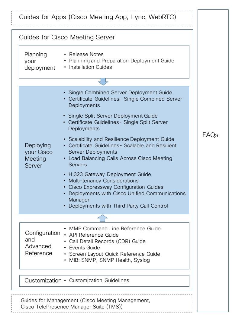 1 Introduction Figure 4: Overview of guides covering the Meeting Server