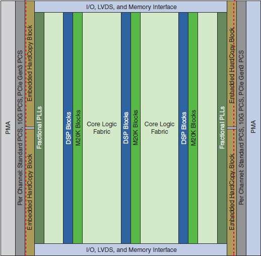 Modern FPGA: Stratix V Logic Blocks Multipliers &