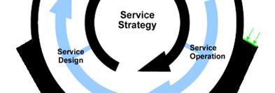 transformation Five aspects of design are considered d Services Service management systems and tools Technology architectures Service