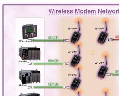 Industrial Communication Products Wireless Modems The is a spread spectrum radio modem with an RS-232/ interface