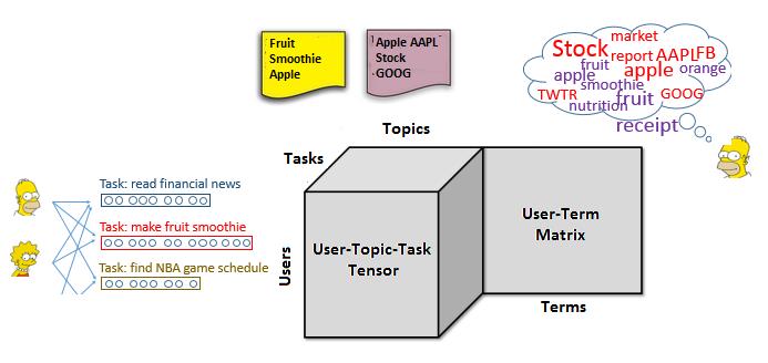 Figure 2: The coupled matrix-tensor obtained by coupling user s term usage behavior matrix with the user-topic-task tensor. The matrix and the tensor share a common mode of users.