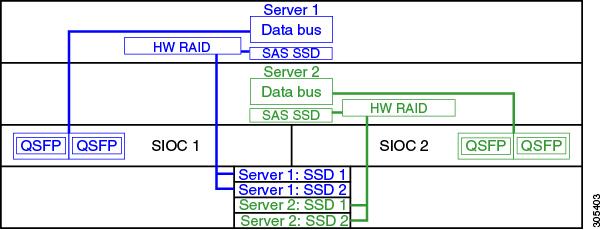Management Through Cisco UCS Manager Figure 5: Dual Server System Important For detailed information on storage controller considerations for a Cisco UCS S3260 system such as storage controllers