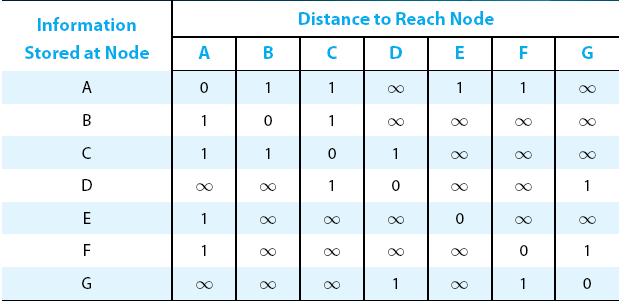 Distance Vector: Example Initial distances stored at each node (global