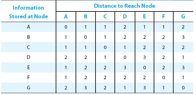 Distance Vector: Example Final distances stored at each node (global