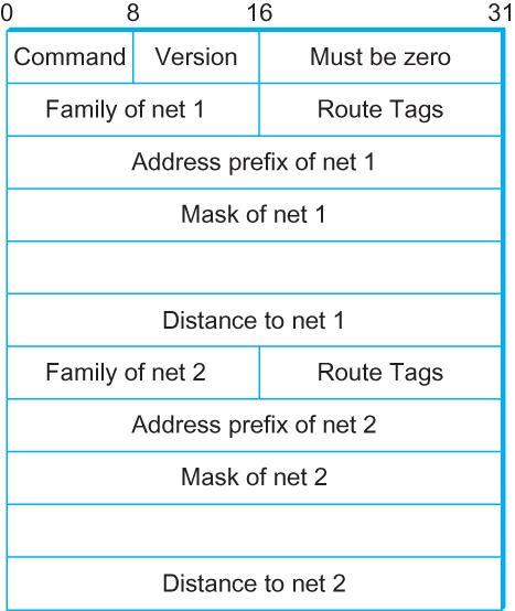 Routing Information Protocol (RIP) Distance: cost (# of routers) of reach a network C A Network 2 at cost 0;
