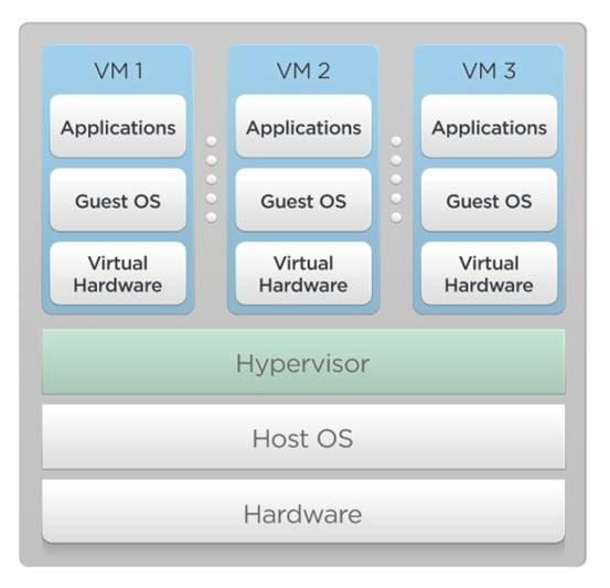 Hypervisor Virtualization Hypervisors provide software emulated hardware and support multiple OS tenants.