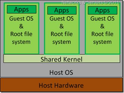 Operating System (OS) Virtualization The OS can run other OS instances as separate processes. No hardware virtualization or emulation. Tenants share the OS kernel with the host OS.