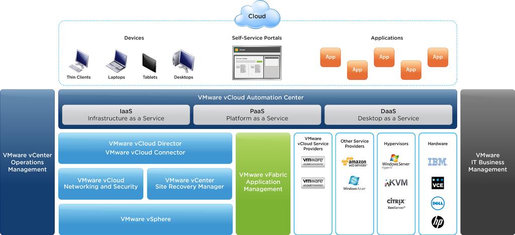 vcloud Automation Center Overview VMware vcloud Automation Center (formerly DynamicOps Cloud Automation Center) enables you to rapidly deploy and provision business-relevant cloud services across