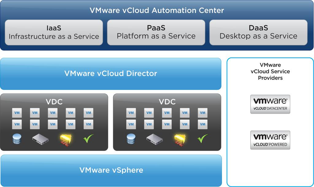 VMware vcloud Director Integration Combined with VMware vcloud Director, vcloud Automation Center can be used to deliver a comprehensive multiplatform hybrid cloud.