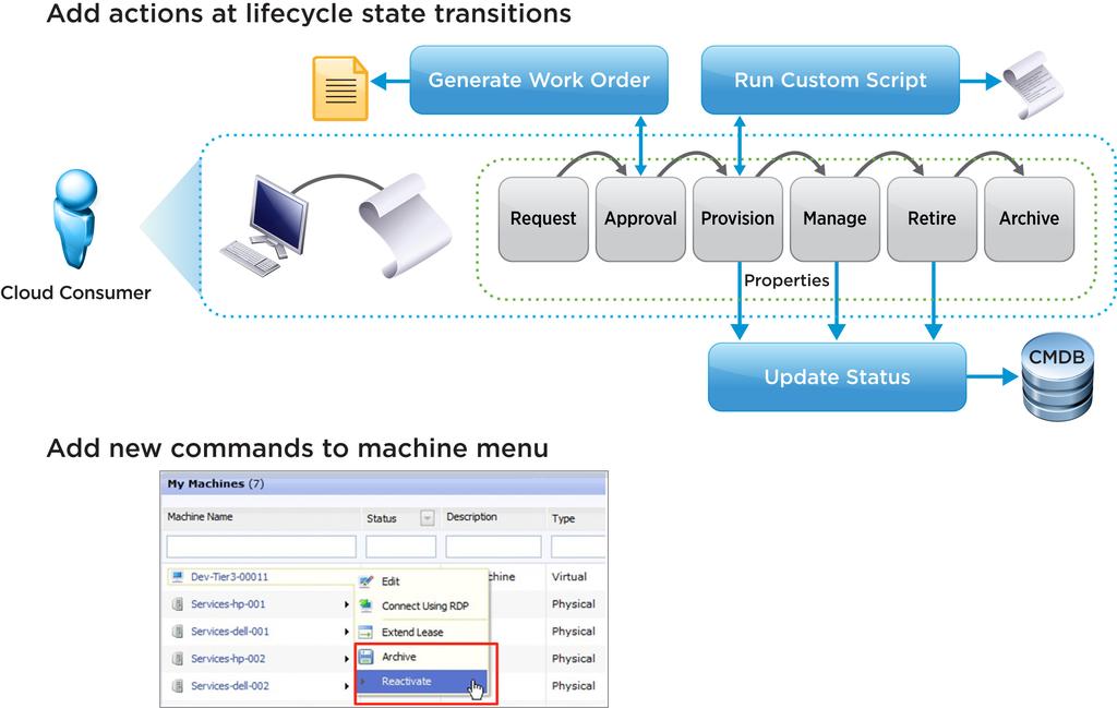 vcenter Orchestrator Integration The vcloud Automation Center visual workflow designer allows administrators to adapt the standard process automation to rapidly integrate with existing tools,
