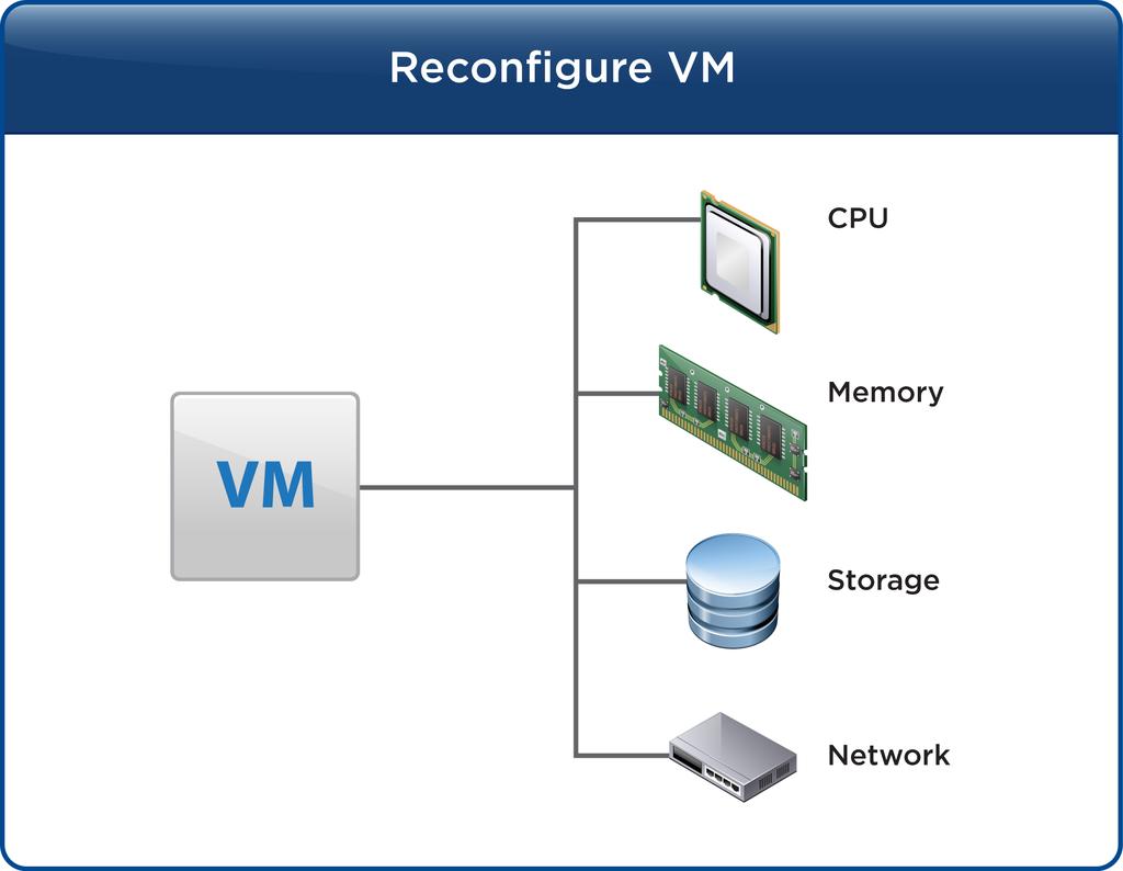Reconfiguration of Existing Machines The Reconfigure VM functionality of vcloud Automation Center allows an authorized user to adjust the CPU, memory, storage or network resources of an existing
