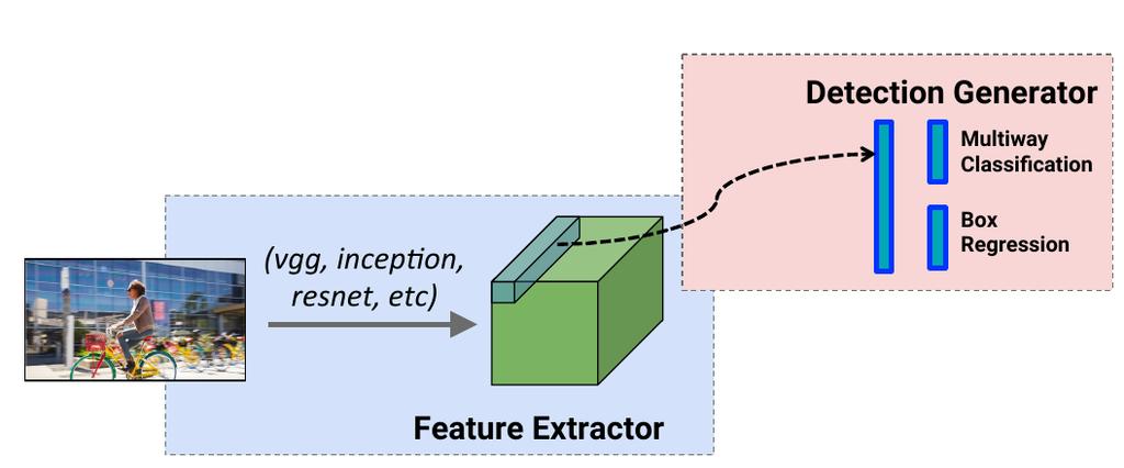 Two object detection architectures SSD a) featurized image pyramid b) Single-shot detector with on CNN c) Multiple anchors at one level feature 1.High-speed 2.No repeated computations 3.