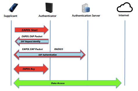 Figure 3 - EAPOL High Level Flow 5. EAP-TLS Primer EAP-Transport Layer Security (TLS) is the authentication mechanism selected to provide a secure experience.