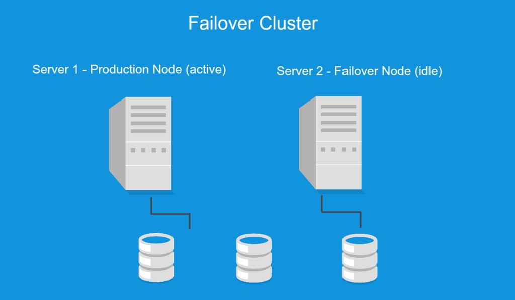 Failover In this disaster recovery method the nodes are configured in "clusters". A failover cluster is a group of systems, bound together into a common resource pool.