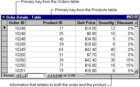 Each record in the Order Details table represents one line item on an order. The Order Details table's primary key consists of two fields -- the foreign keys from the Orders and Products tables.