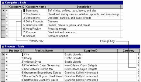 foreign key. The Categories and Products tables have a one-to-many relationship: one category can have more than one product in it, but any individual product can belong to only one category.