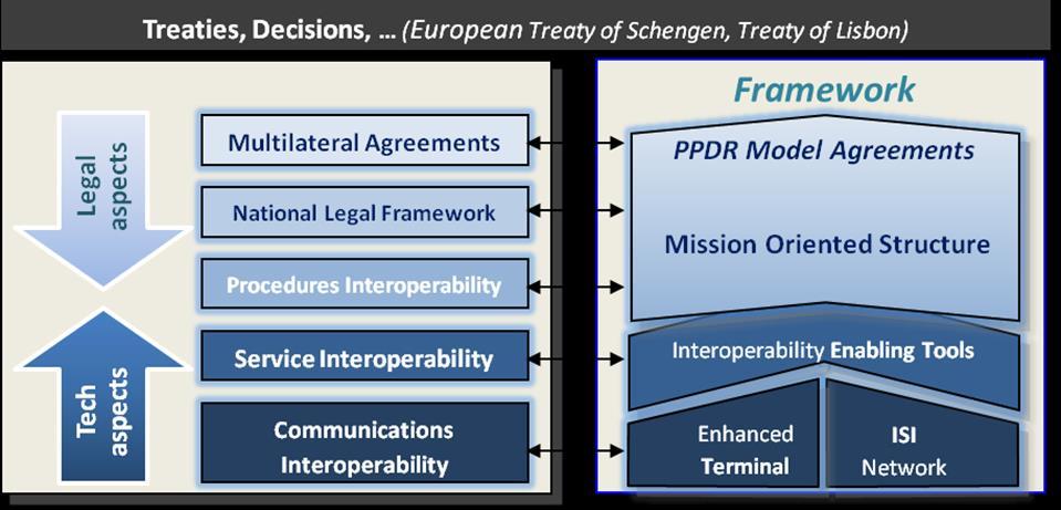 To achieve ISITEP s vision, the project develops procedures, technology and legal agreements to achieve a cost-effective and coherent framework for PPDR interoperability (see Figure 1).
