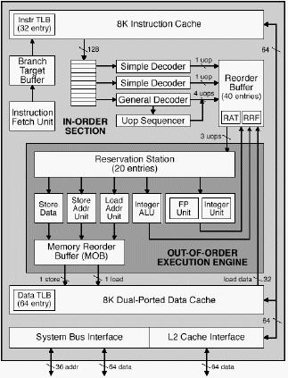 PentiumPro Block Diagram