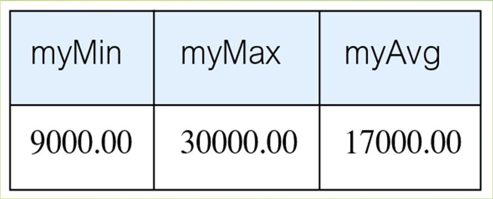 Example 6.16 Use of MIN, MAX, AVG Find minimum, maximum, and average staff salary.