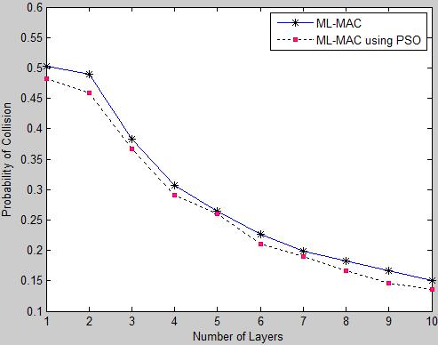 PSO optimized results the probability of collision for ML- MAC keeping the message inter-arrival time constant at 5s in Figure 12.