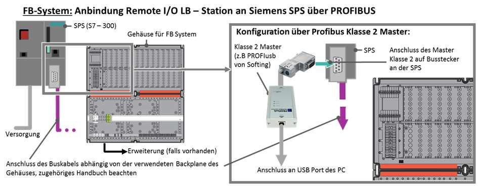 Master class 2 to bus connector Supply Extension Connection to USB port of PC FB System: Connection Remote I/O System to Siemens SPS via PROFIBUS Configuration via Profibus class 2 master Class 2