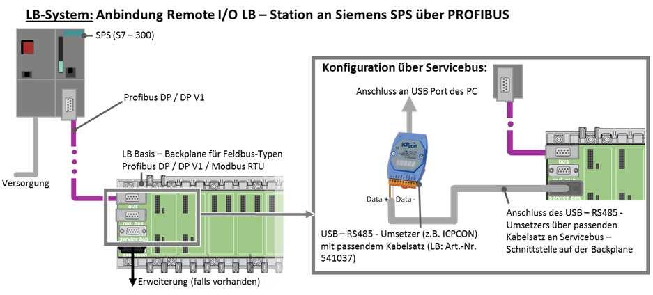 4.2. Configuration via Service Bus Using a USB-RS485 Converter The connection of the USB-RS485 converter (e.g. ICPCON i-7561) is shown below.