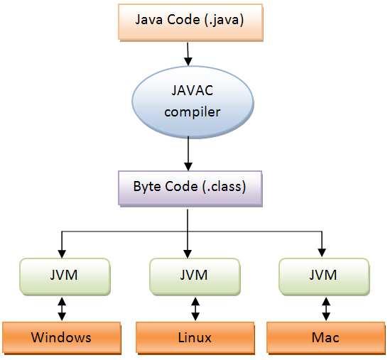 Machine (JVM) Easy of programming: JAVA is considered a programming language that favors clean and structured code, and avoids some of the most difficult aspects of other programming languages G.
