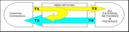 Traffic Sources and Destinations NREN sites External community T1+T2 T3+T4 Traffic to/from Other Global Internet Traffic to/from global Internet is legitimate NRENs may