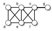 Chapter 2 Strictly Chordal Graphs 2.1 Preliminaries 2.1.1 Critical Clique Graphs Let G = (V, E) be a graph. A clique is a set of pairwise adjacent vertices. Denote a clique on k vertices as K k.