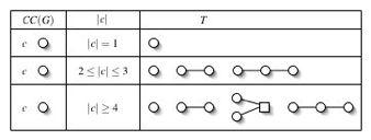 (a) Critical clique graph has exactly one node.