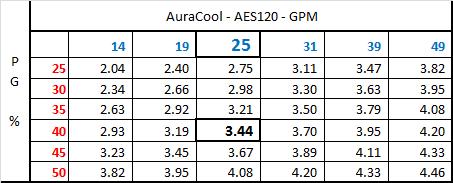 AuraCool Economizer pressure