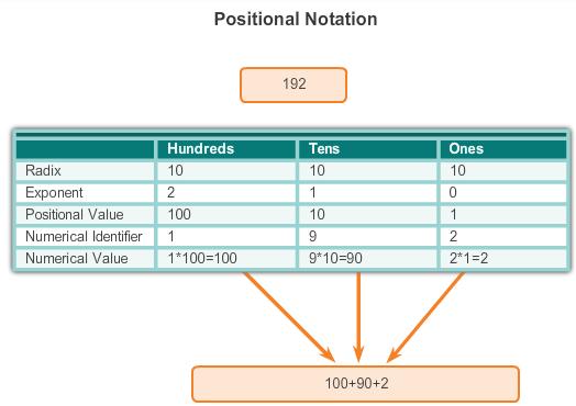 IPv4 Address Structure Binary Notation Binary notation refers to the fact that computers communicate in 1s and 0s