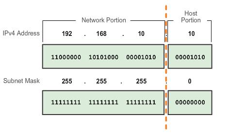 IPv4 Subnet Mask Network Portion and Host Portion of an IPv4 Address To define the network and host portions of an address, a devices use a separate 32-bit pattern called