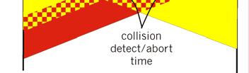 wastage collision detection: easy in wired LANs: measure signal strengths, compare transmitted, received signals