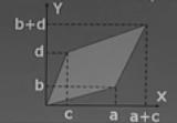 S = S * T The unit square after applying transformation is shown in fig. as is changed to rhombus structure.