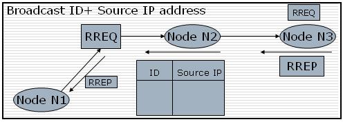 During the process of forwarding the RREQ, the intermediate nodes record in their route tables the address of the neighbor from which the first copy of the broadcast packet is received thereby