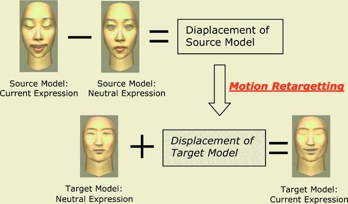 A Multiresolutional Approach for Facial Motion Retargetting 217 Fig. 1.