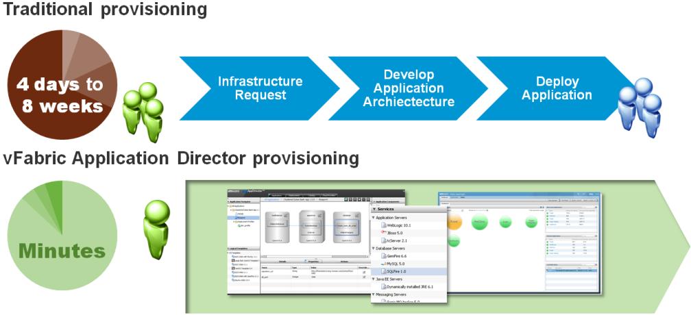 Self-service for applications vfabric Application Director for Provisioning Multi-tier application provisioning using application stack templates for packaged and custom applications Reuse same