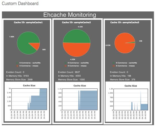 hcache monitoring extension available from AppDynamics exchange can collect metrics that appear in Application Infrastructure Performance > Custom Metrics section of the Metric Browser and can be