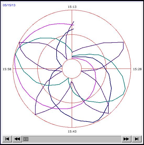 13-230 13.37. Circular Trend Display 13.37.1. Overview Circular Trend Display object draws the trend curve of Data Sampling in a polar coordinate system, where y-axis represents the radial coordinate