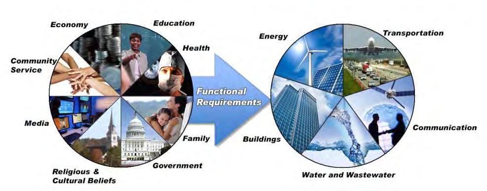 Community Needs Drive Functional Requirements for the Built Environment Social systems drive the performance requirements