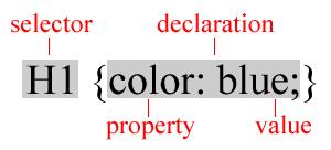 1. CSS properties A rule consists of A selector: element or elements the declaration applies to Declaration: how the elements referred to