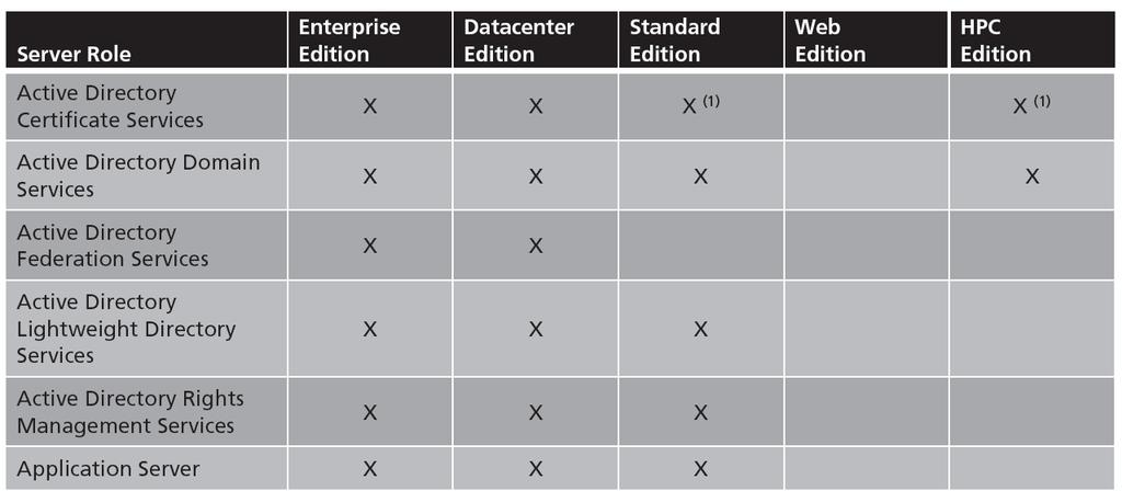 Windows Server 2008 Edition Server Role Comparison Table