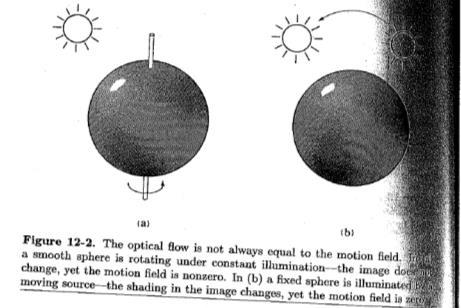 Apparent Motion Motion Field Estimating Optical Flow I(,t 1) Given two subsequent frames, estimate the apparent motion field u( and v( between them.