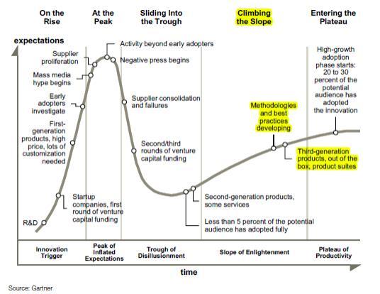 Trends in Digital Health Climbing the slope?