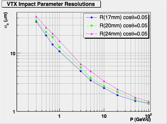 Impact Parameter Resolution R dependence (OLD Geometry) Impact Parameter Resolution(R-phi
