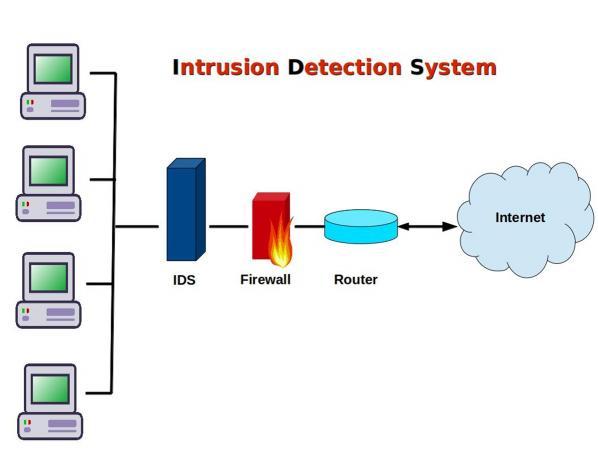 detection system monitors network traffic for identifying harmful packets. Packet classification is an important to the IDS functionality as it is in charge of scanning network packet header [7].