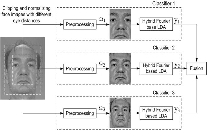 PROCESSING RATE RECOGNITION RATE Fig.6.Structure of Fourier-based LDA with multiple face models. The last one, the dominant face model, is a compromise between the fine model and the coarse model.