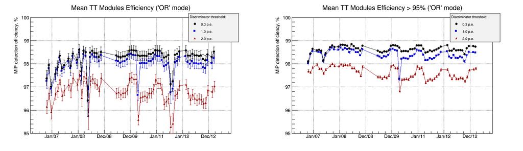 TT response stability and registration efficiency Reconstructed TT response for muon track hits (for one month) Evolution of MPV of TT response for low angle muon track hits Preliminary Fit by Landau
